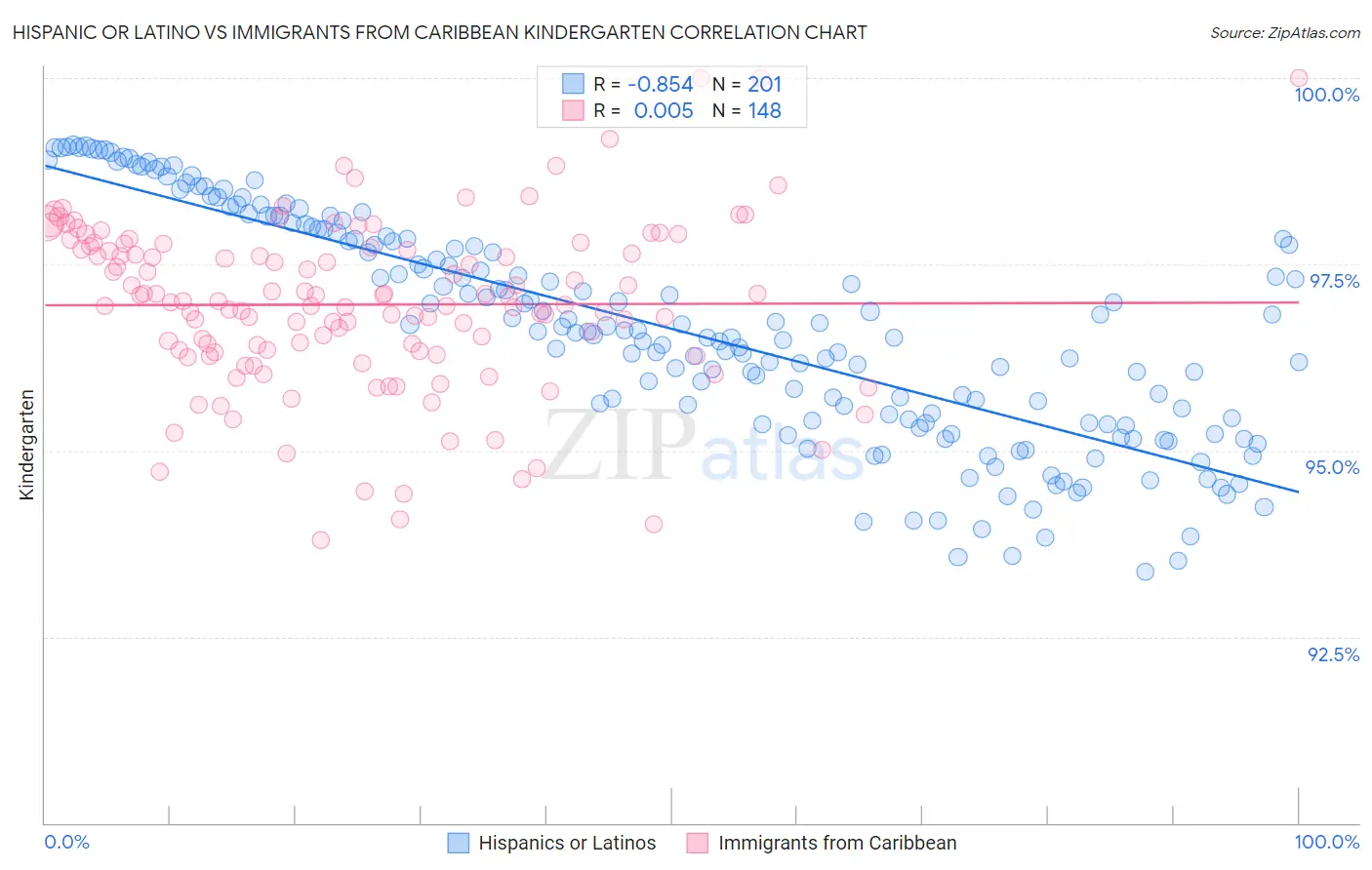Hispanic or Latino vs Immigrants from Caribbean Kindergarten
