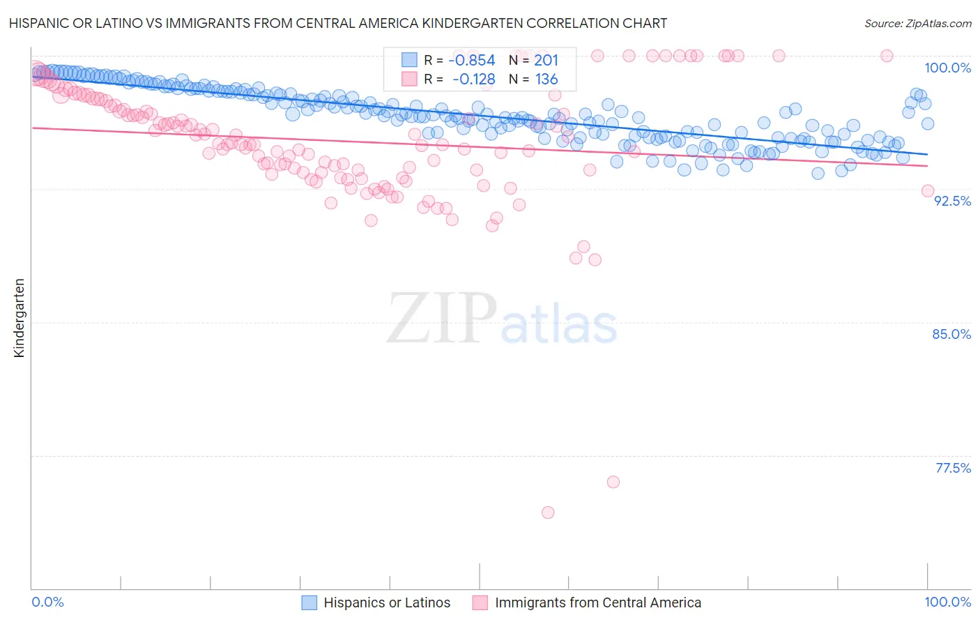 Hispanic or Latino vs Immigrants from Central America Kindergarten