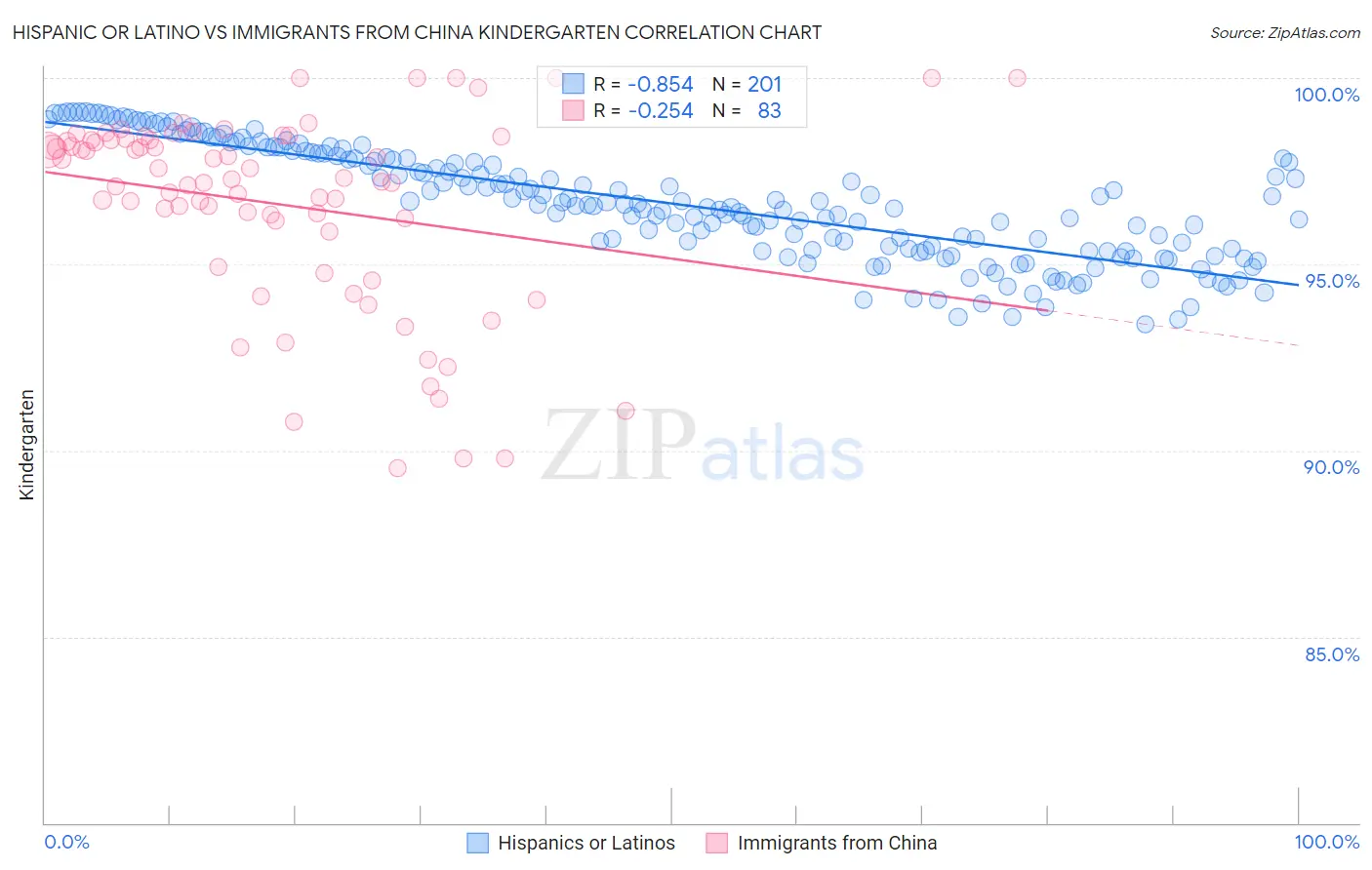 Hispanic or Latino vs Immigrants from China Kindergarten