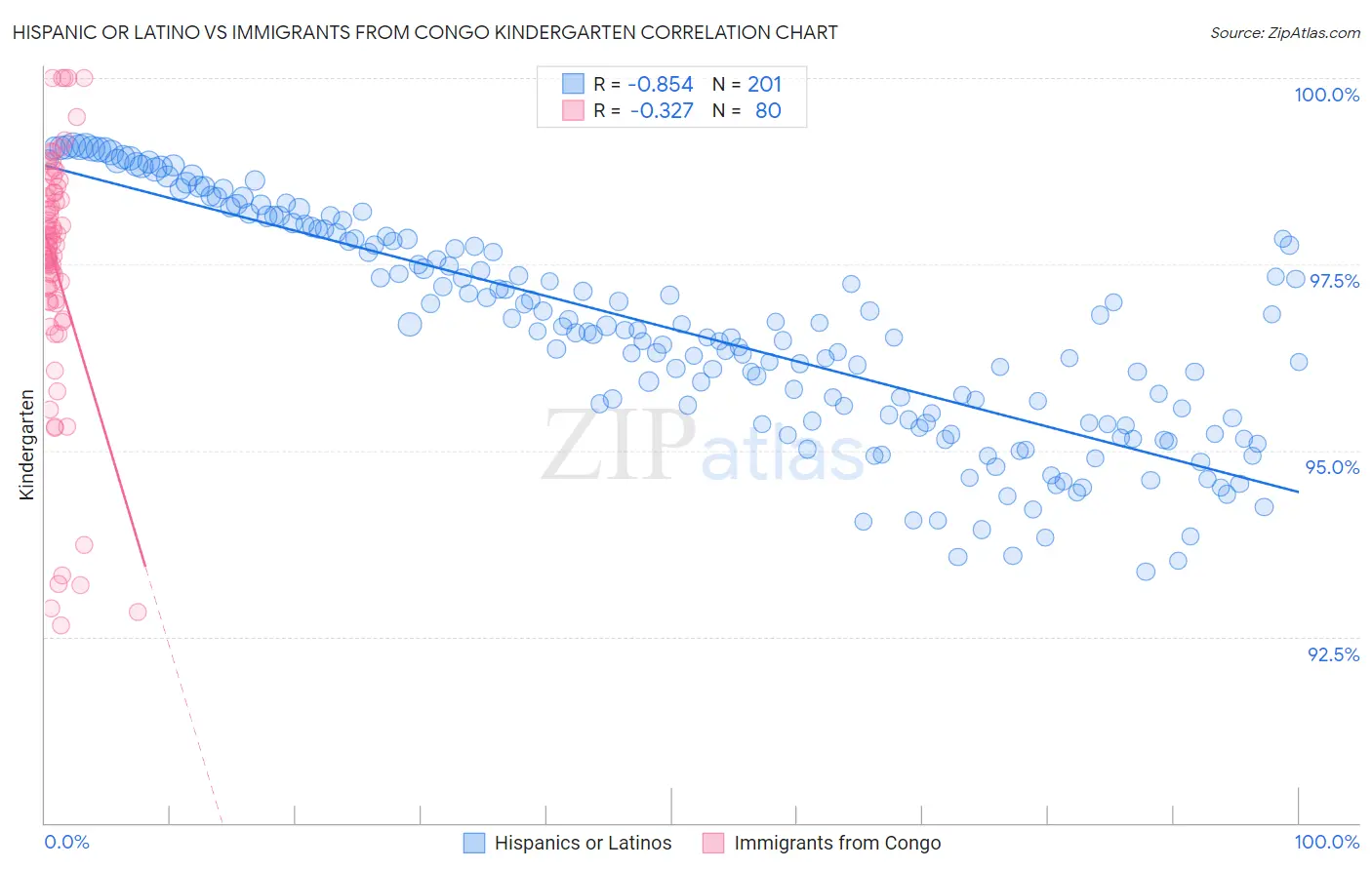 Hispanic or Latino vs Immigrants from Congo Kindergarten