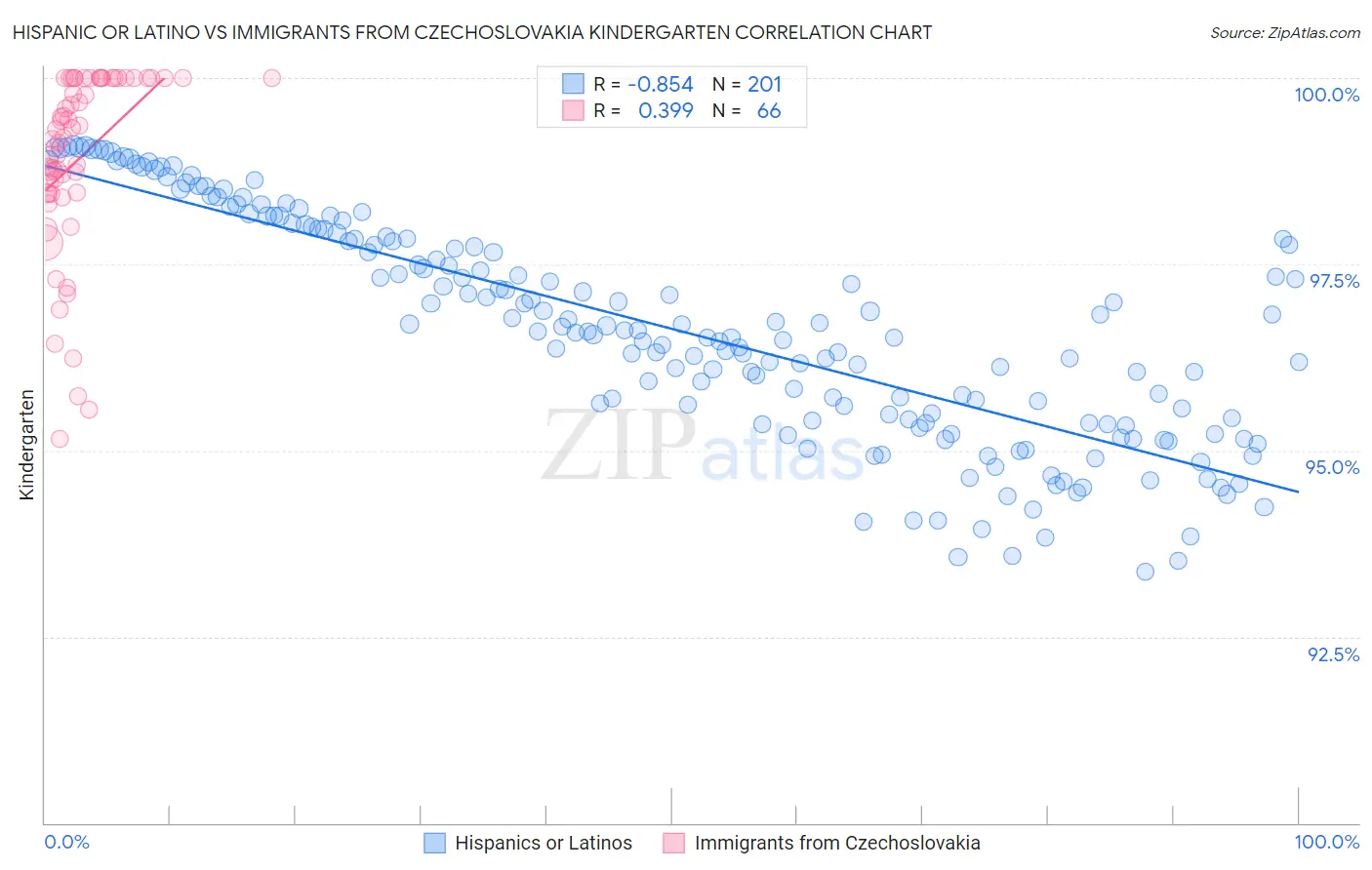 Hispanic or Latino vs Immigrants from Czechoslovakia Kindergarten