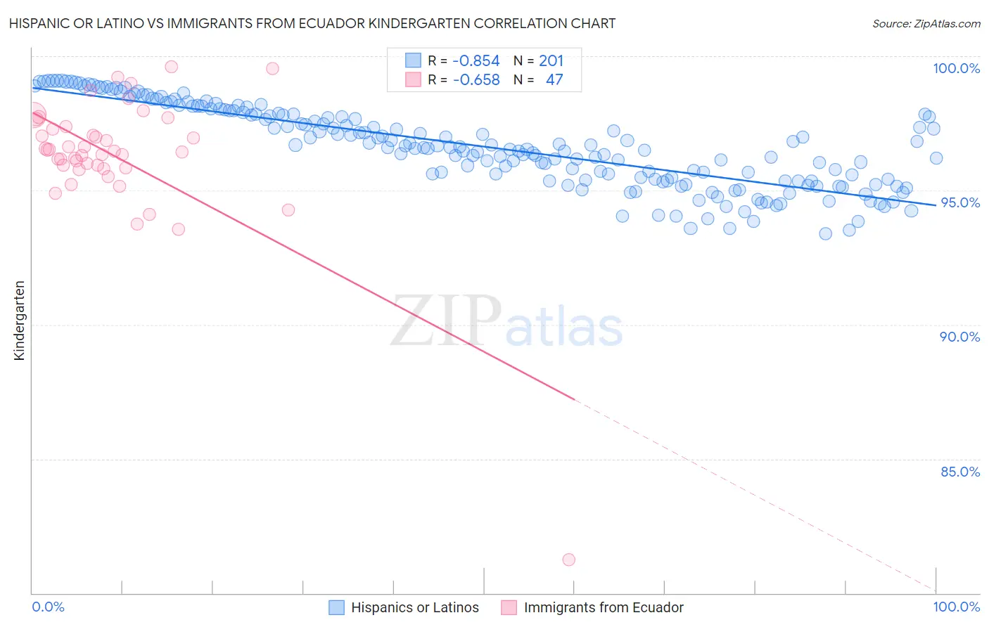 Hispanic or Latino vs Immigrants from Ecuador Kindergarten