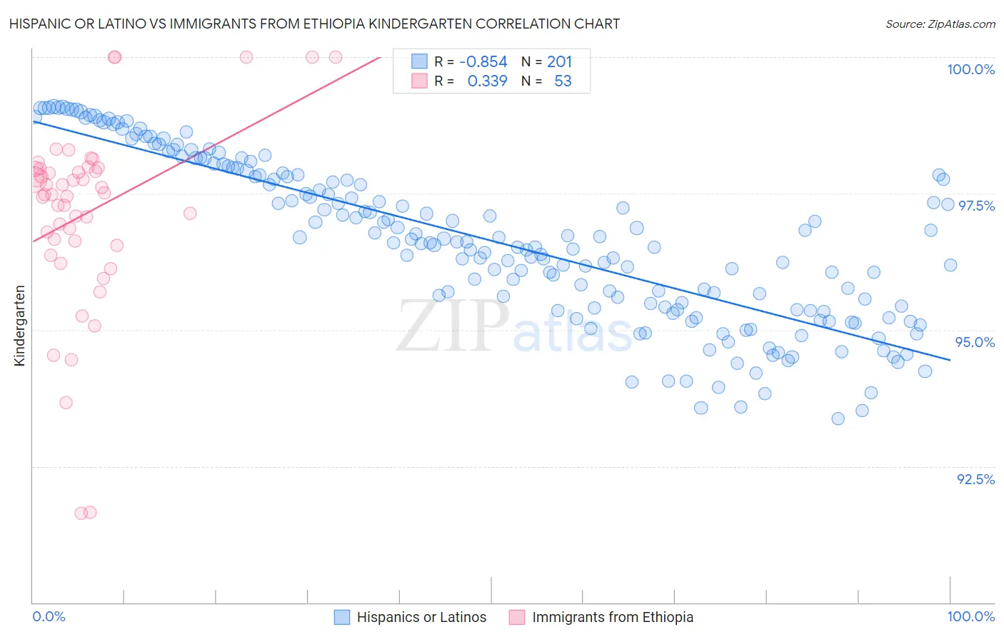 Hispanic or Latino vs Immigrants from Ethiopia Kindergarten