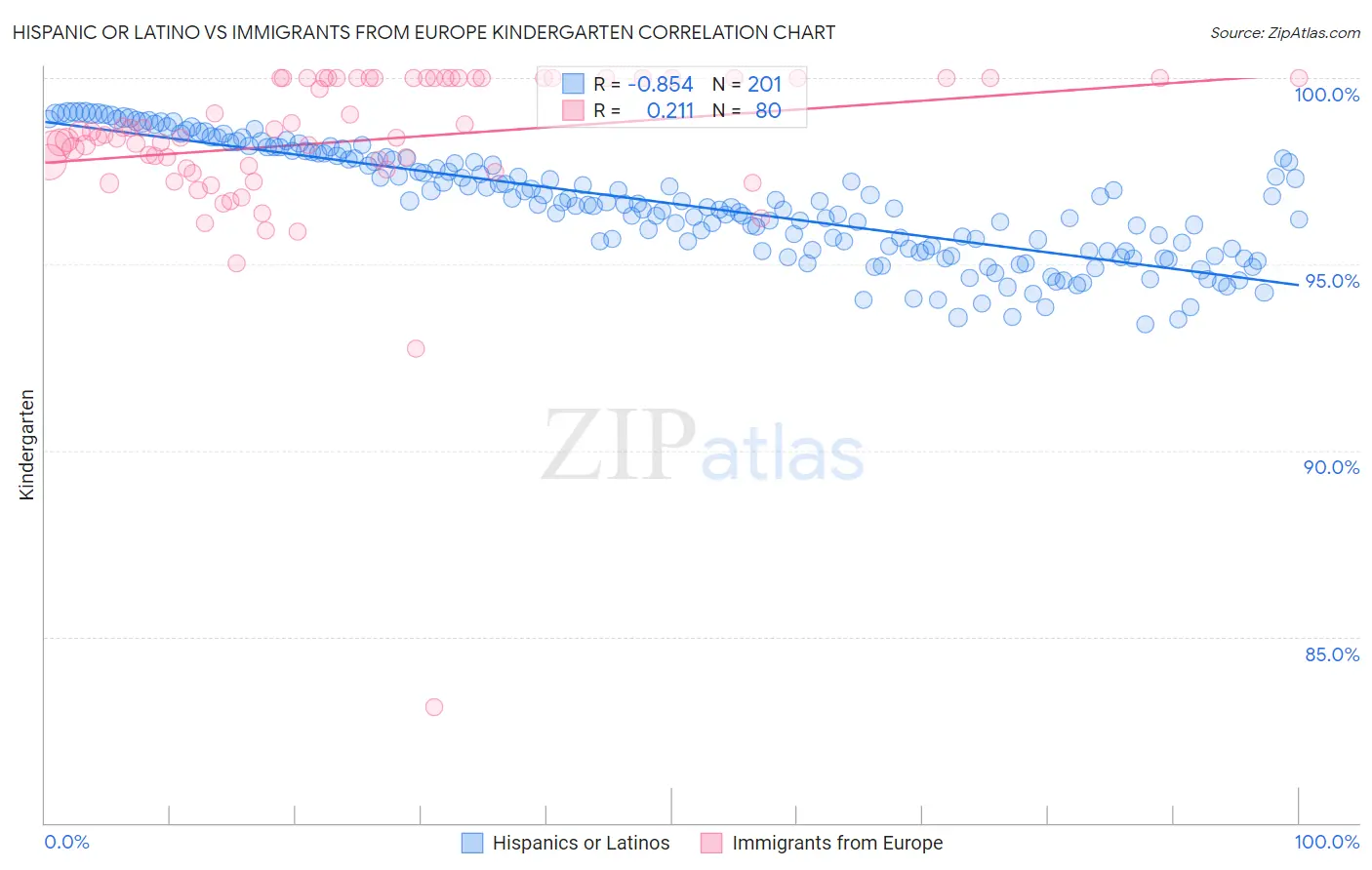 Hispanic or Latino vs Immigrants from Europe Kindergarten