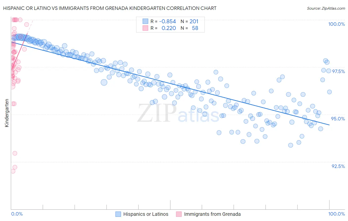 Hispanic or Latino vs Immigrants from Grenada Kindergarten