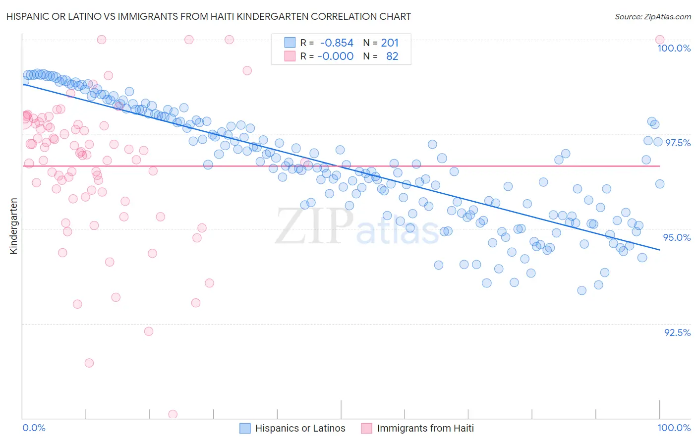 Hispanic or Latino vs Immigrants from Haiti Kindergarten