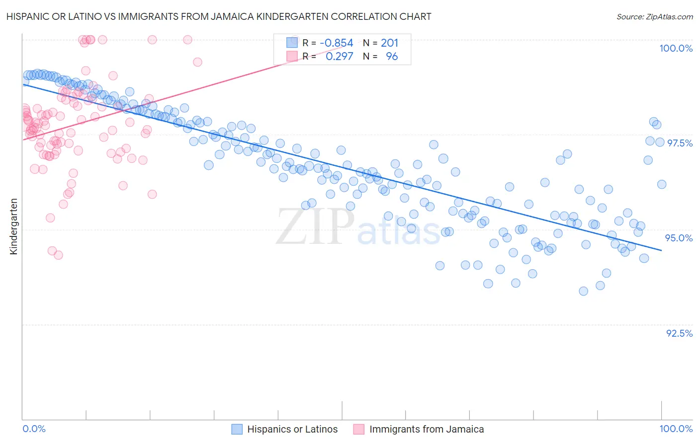 Hispanic or Latino vs Immigrants from Jamaica Kindergarten