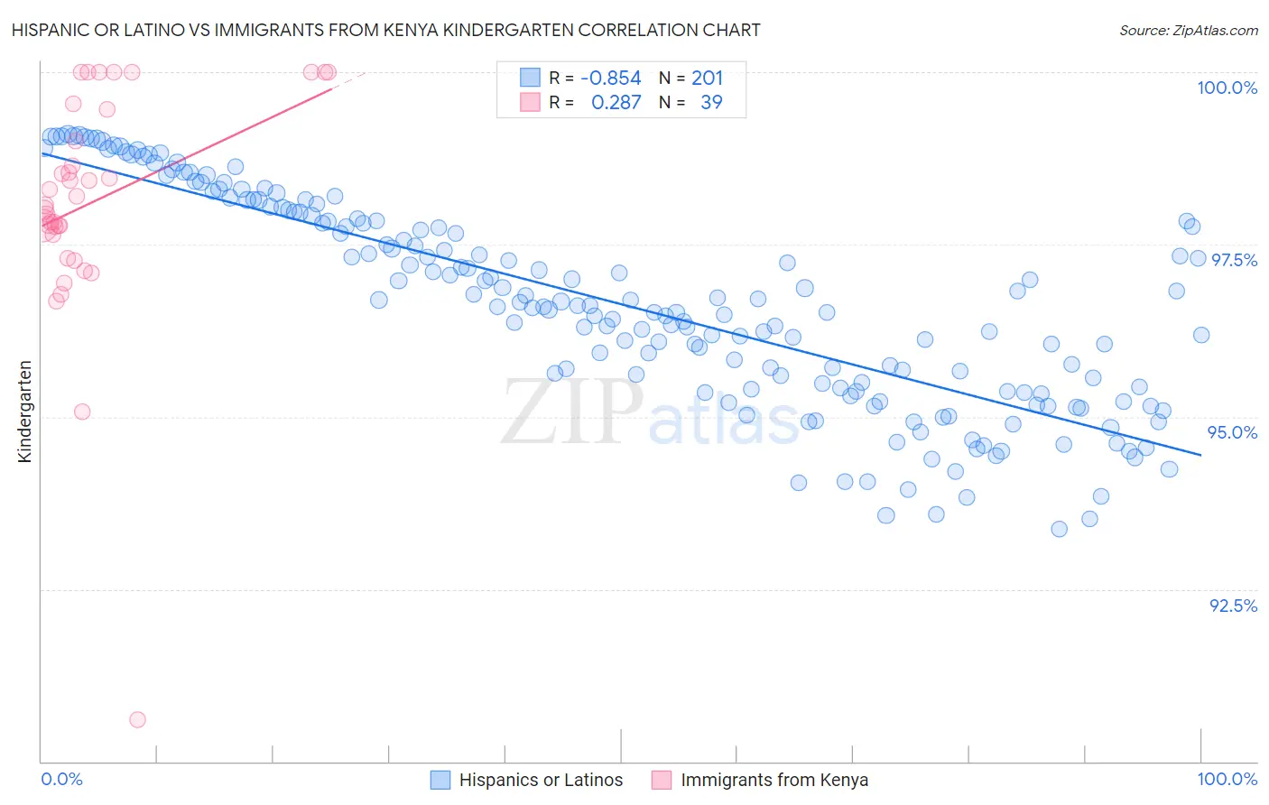 Hispanic or Latino vs Immigrants from Kenya Kindergarten