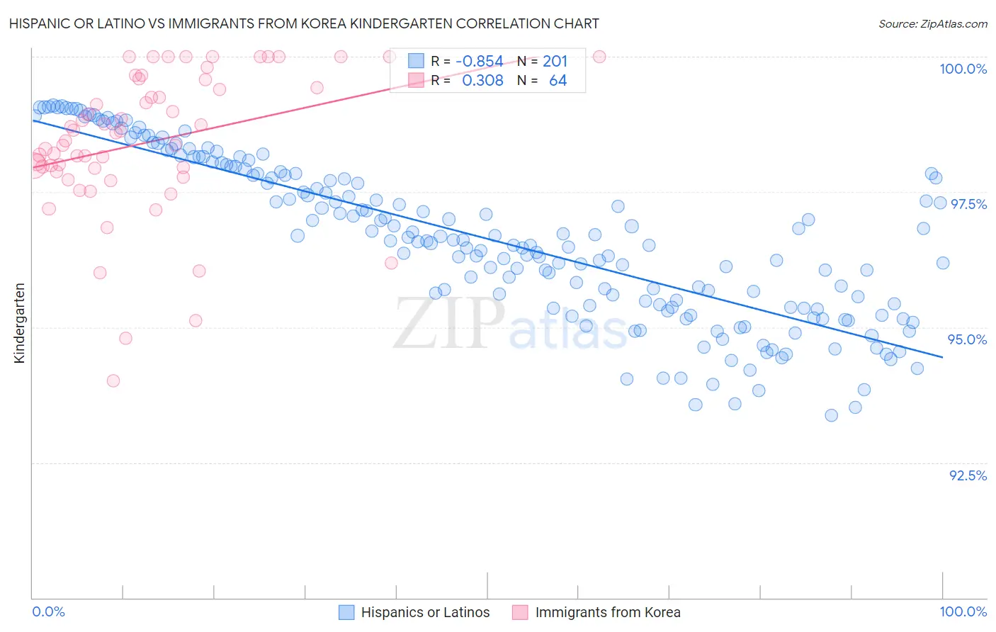 Hispanic or Latino vs Immigrants from Korea Kindergarten