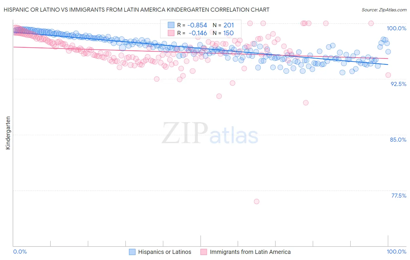 Hispanic or Latino vs Immigrants from Latin America Kindergarten