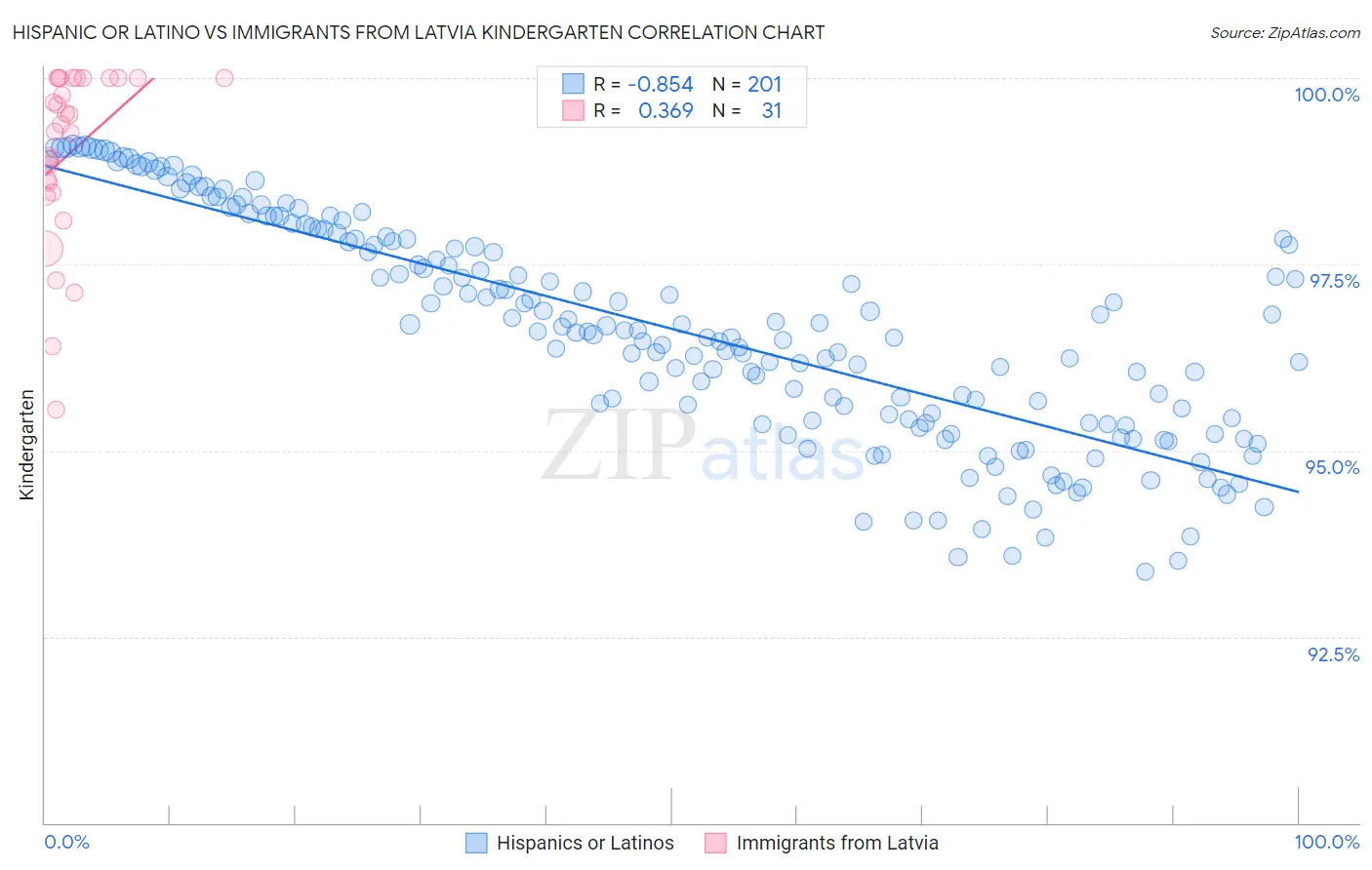 Hispanic or Latino vs Immigrants from Latvia Kindergarten