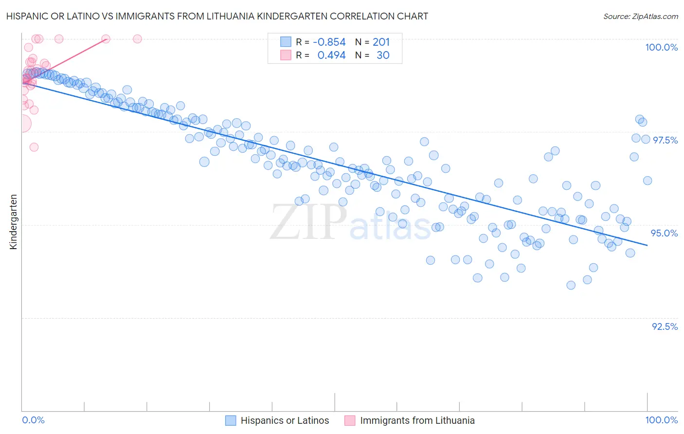Hispanic or Latino vs Immigrants from Lithuania Kindergarten