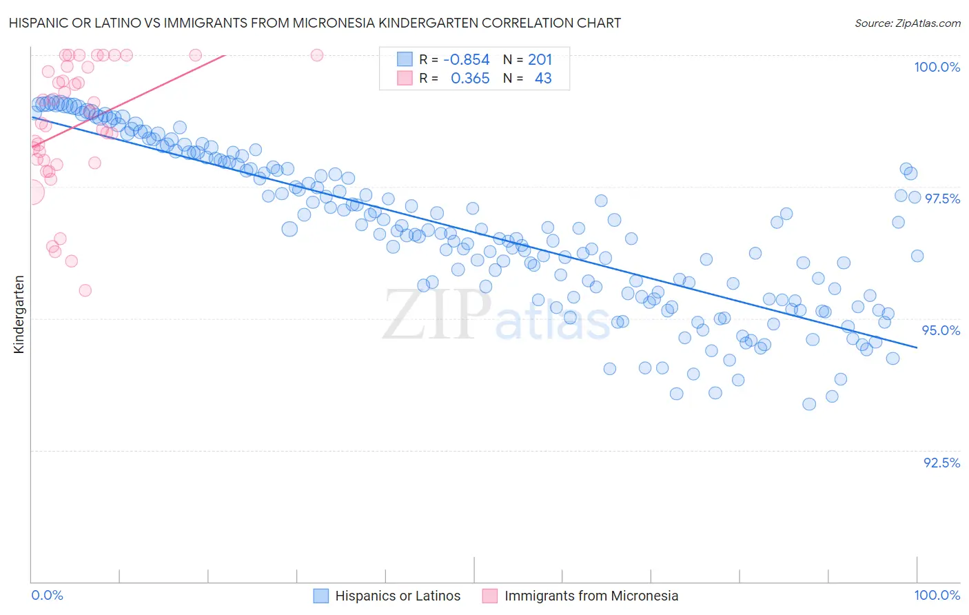 Hispanic or Latino vs Immigrants from Micronesia Kindergarten