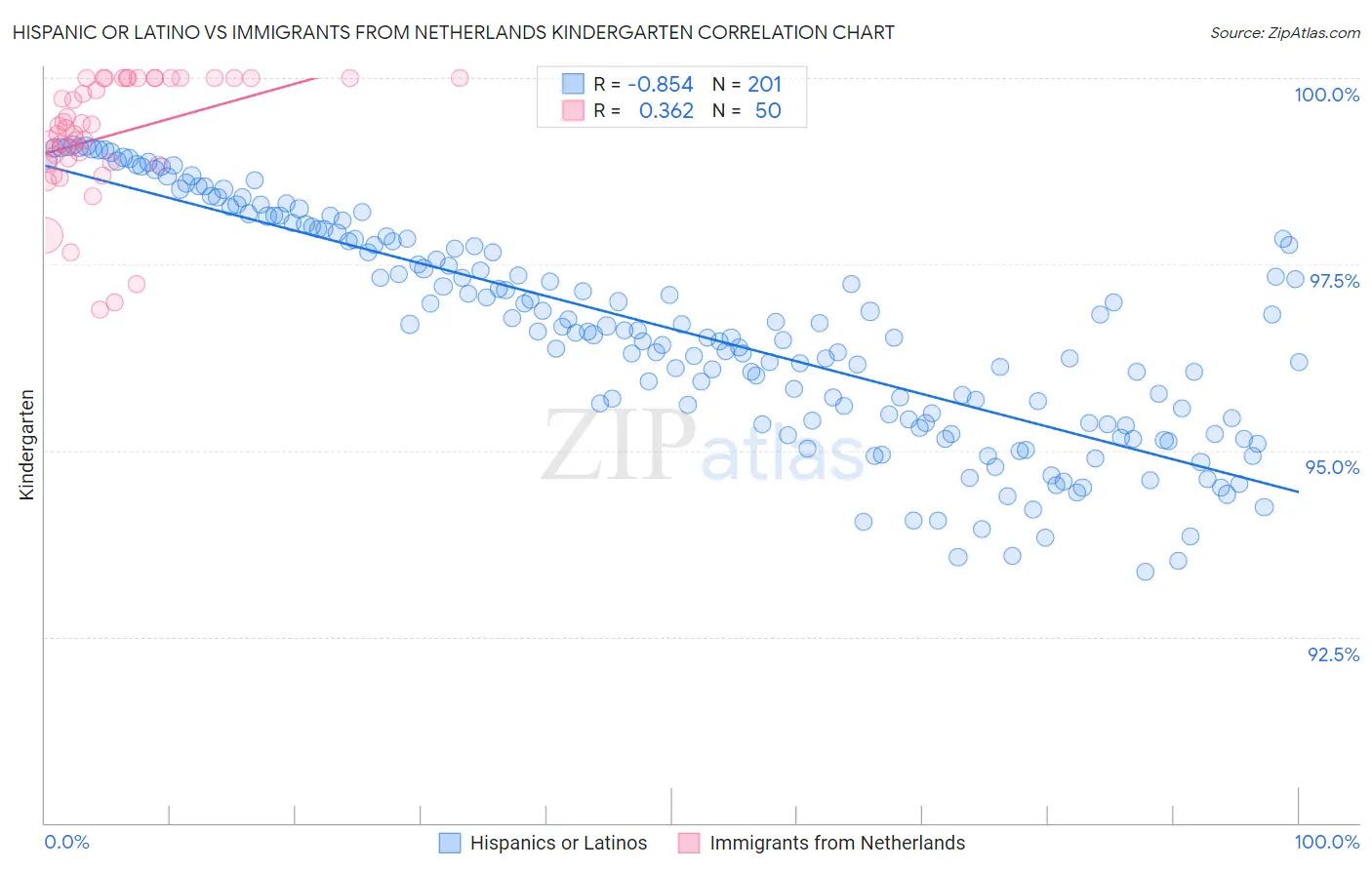 Hispanic or Latino vs Immigrants from Netherlands Kindergarten