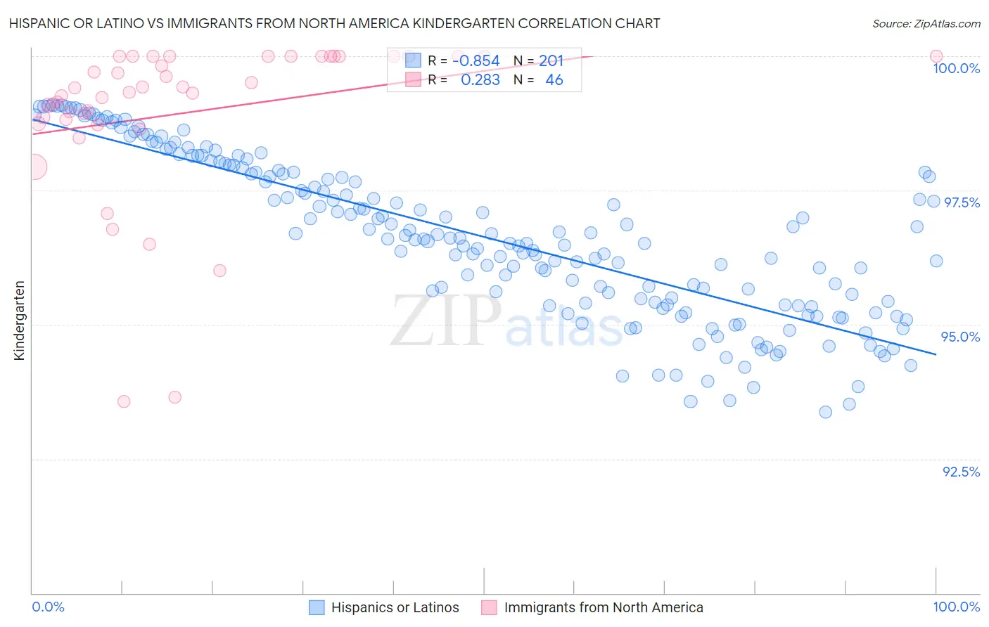 Hispanic or Latino vs Immigrants from North America Kindergarten