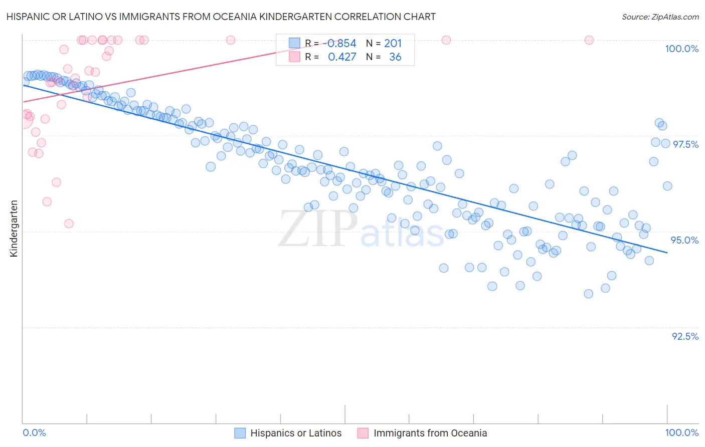 Hispanic or Latino vs Immigrants from Oceania Kindergarten