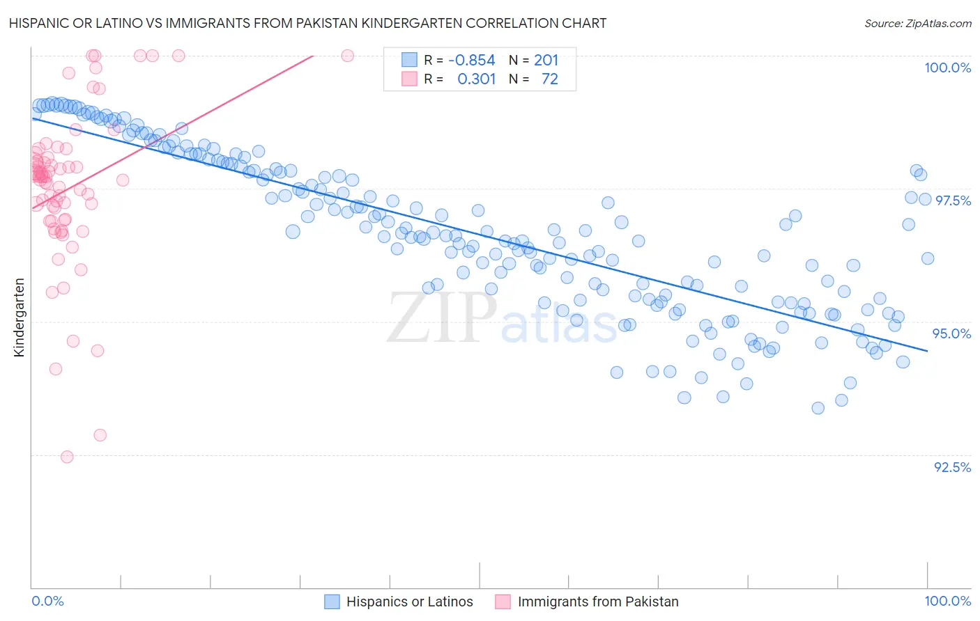 Hispanic or Latino vs Immigrants from Pakistan Kindergarten