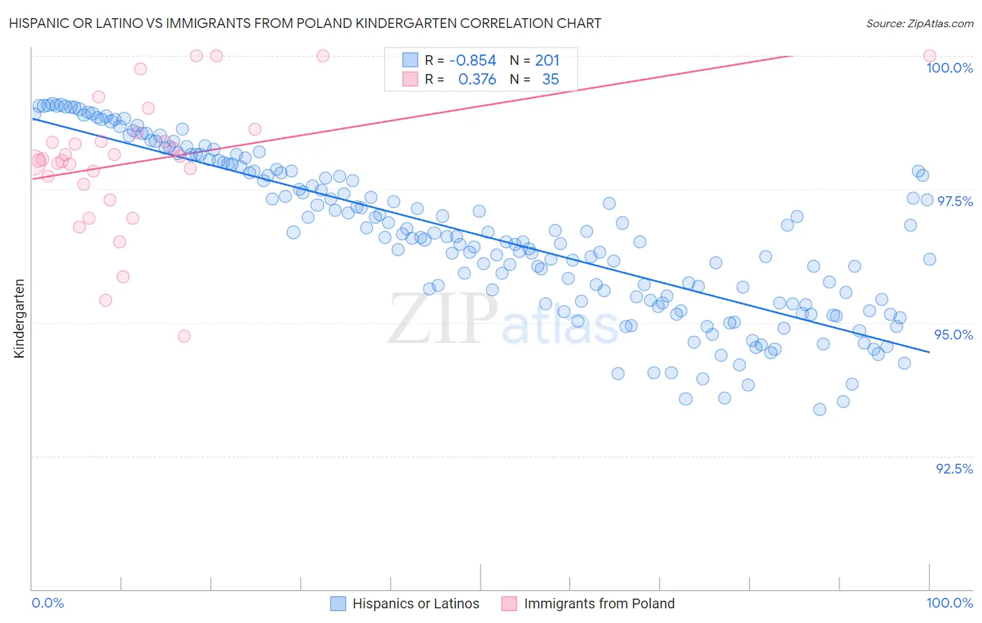 Hispanic or Latino vs Immigrants from Poland Kindergarten