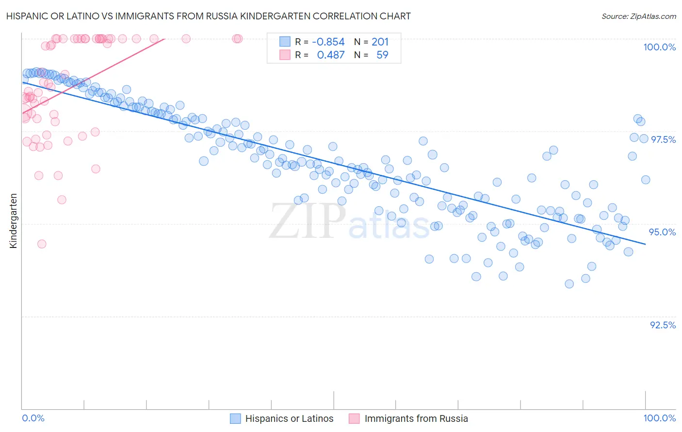 Hispanic or Latino vs Immigrants from Russia Kindergarten