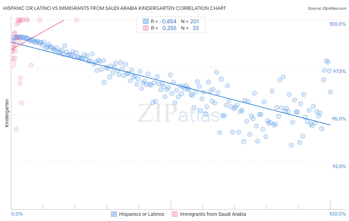 Hispanic or Latino vs Immigrants from Saudi Arabia Kindergarten