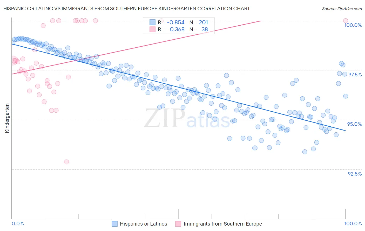 Hispanic or Latino vs Immigrants from Southern Europe Kindergarten