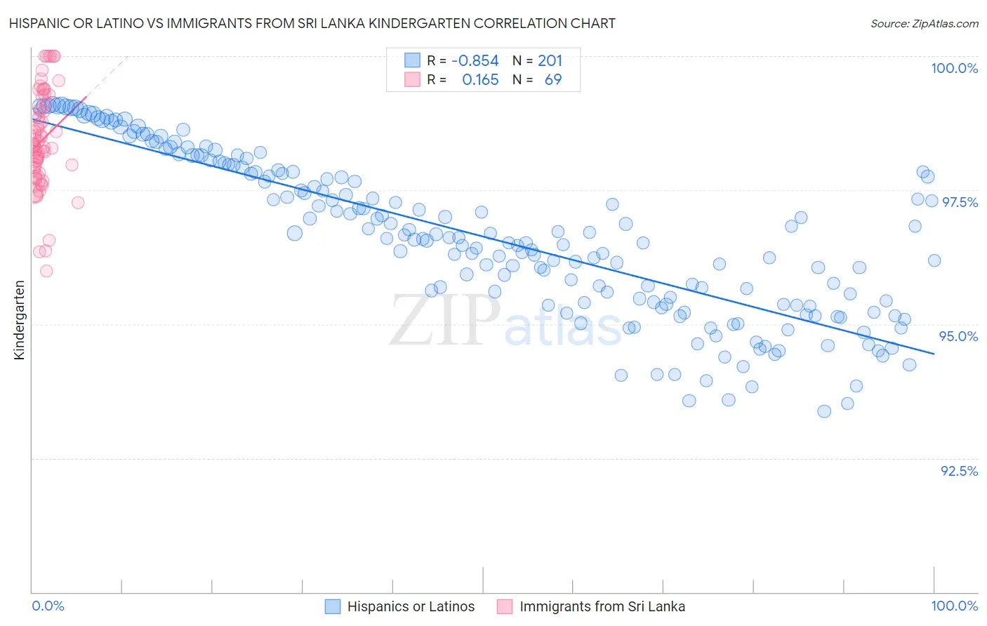 Hispanic or Latino vs Immigrants from Sri Lanka Kindergarten