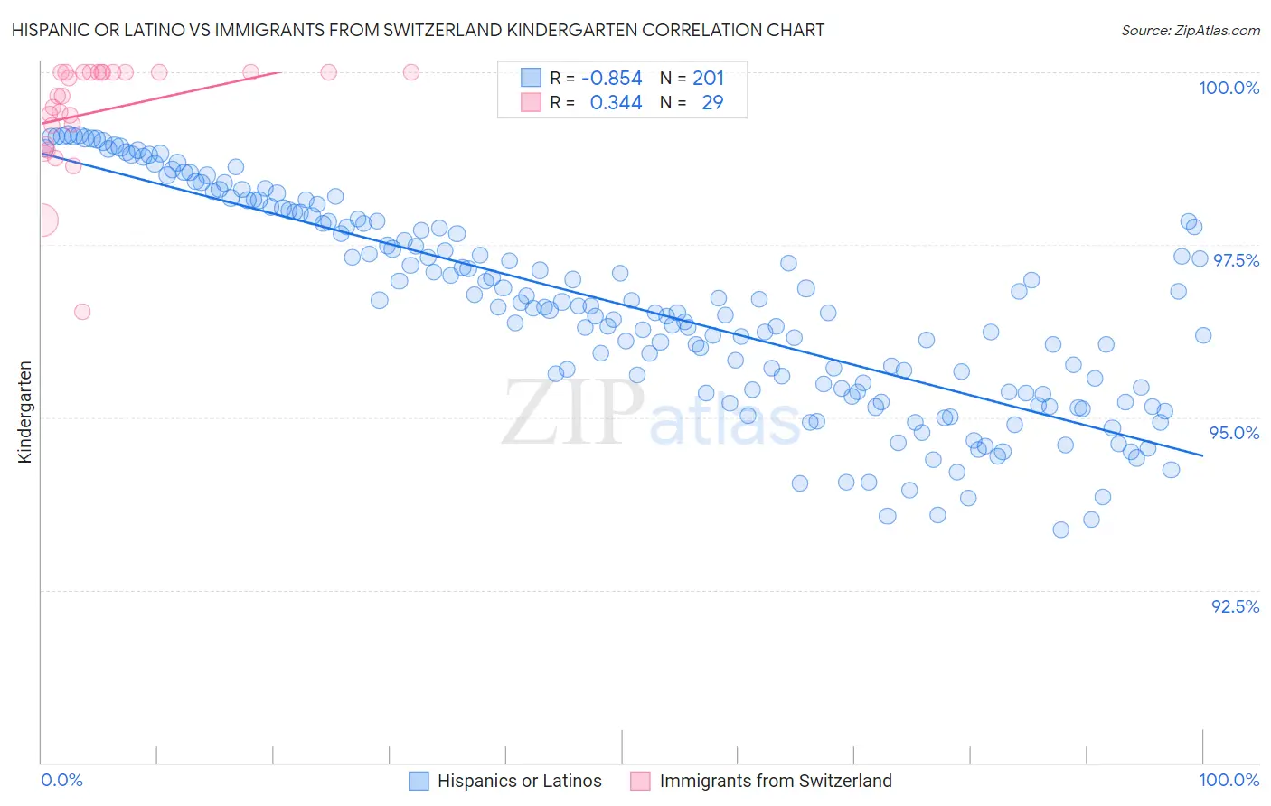 Hispanic or Latino vs Immigrants from Switzerland Kindergarten