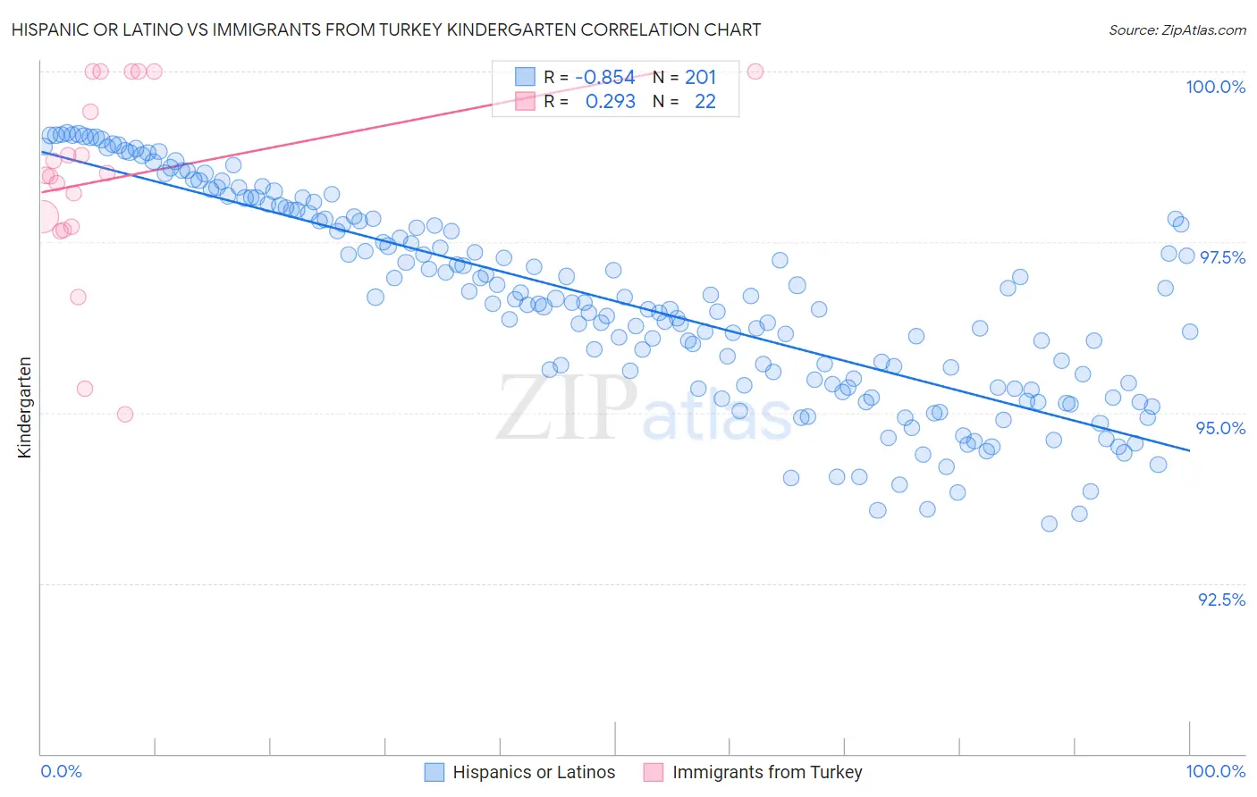 Hispanic or Latino vs Immigrants from Turkey Kindergarten