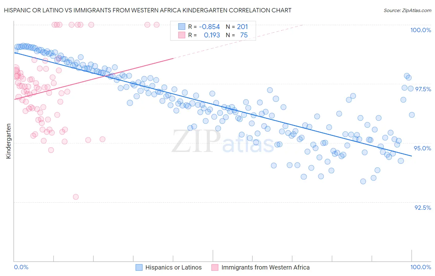 Hispanic or Latino vs Immigrants from Western Africa Kindergarten
