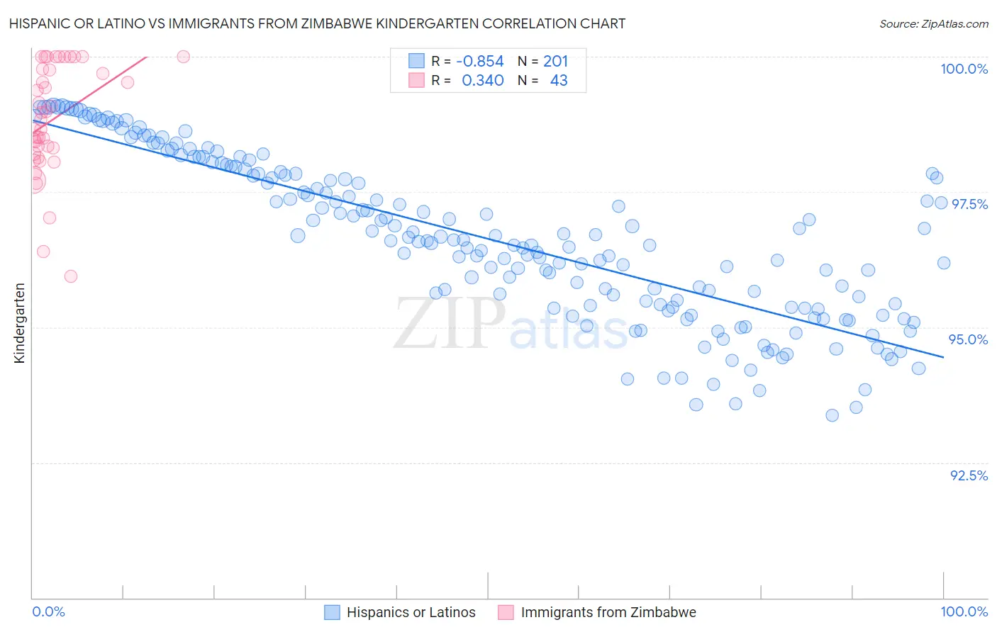 Hispanic or Latino vs Immigrants from Zimbabwe Kindergarten