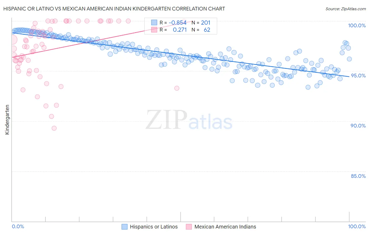 Hispanic or Latino vs Mexican American Indian Kindergarten