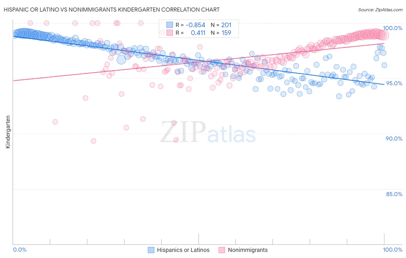Hispanic or Latino vs Nonimmigrants Kindergarten