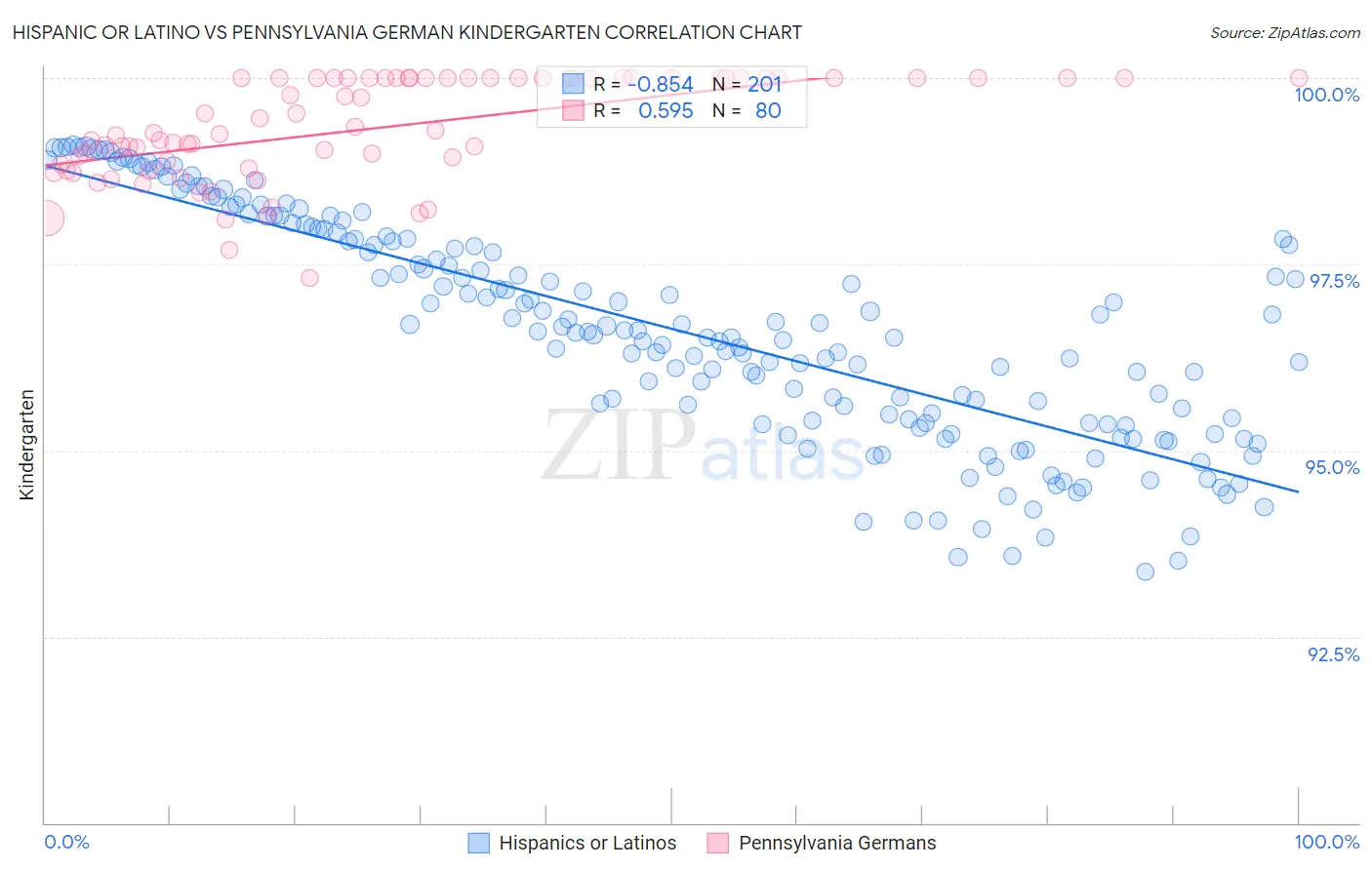 Hispanic or Latino vs Pennsylvania German Kindergarten