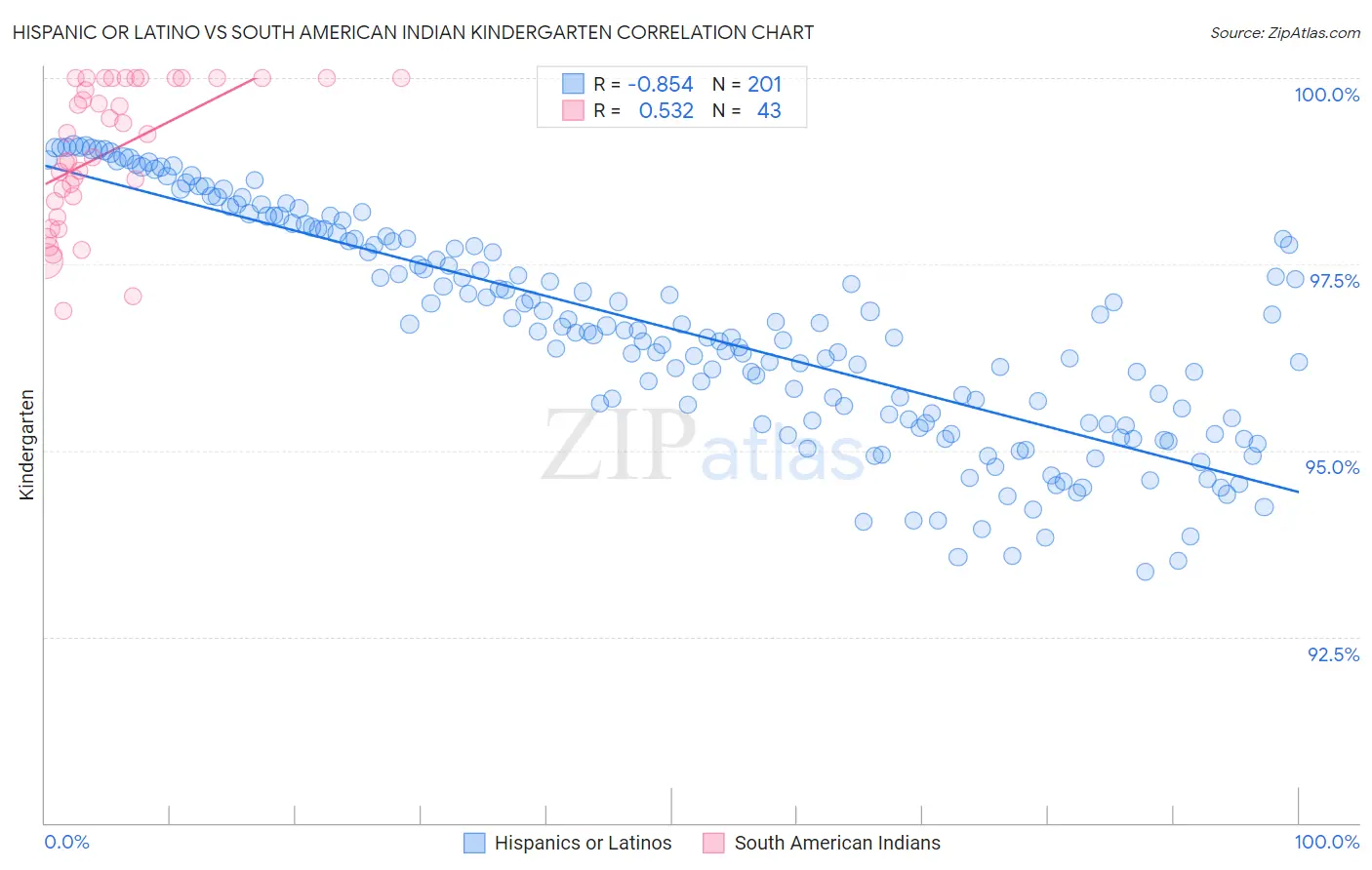 Hispanic or Latino vs South American Indian Kindergarten