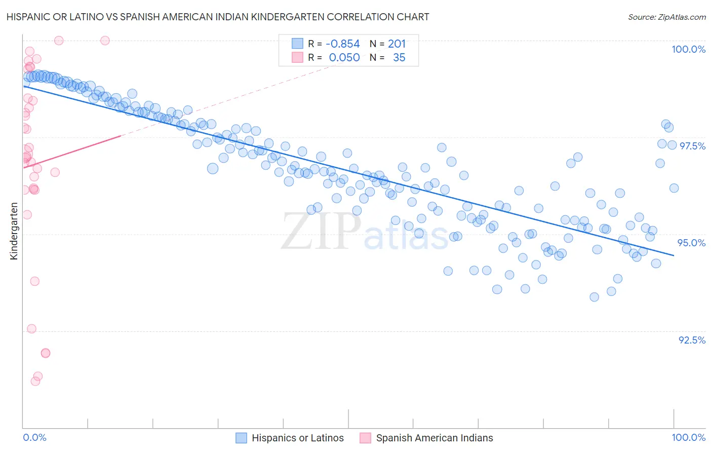 Hispanic or Latino vs Spanish American Indian Kindergarten