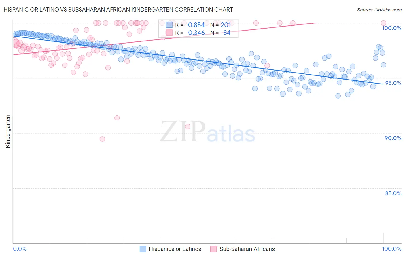 Hispanic or Latino vs Subsaharan African Kindergarten