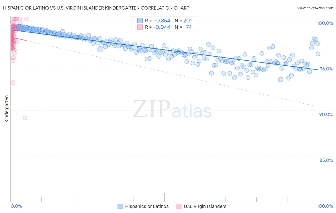 Hispanic or Latino vs U.S. Virgin Islander Kindergarten