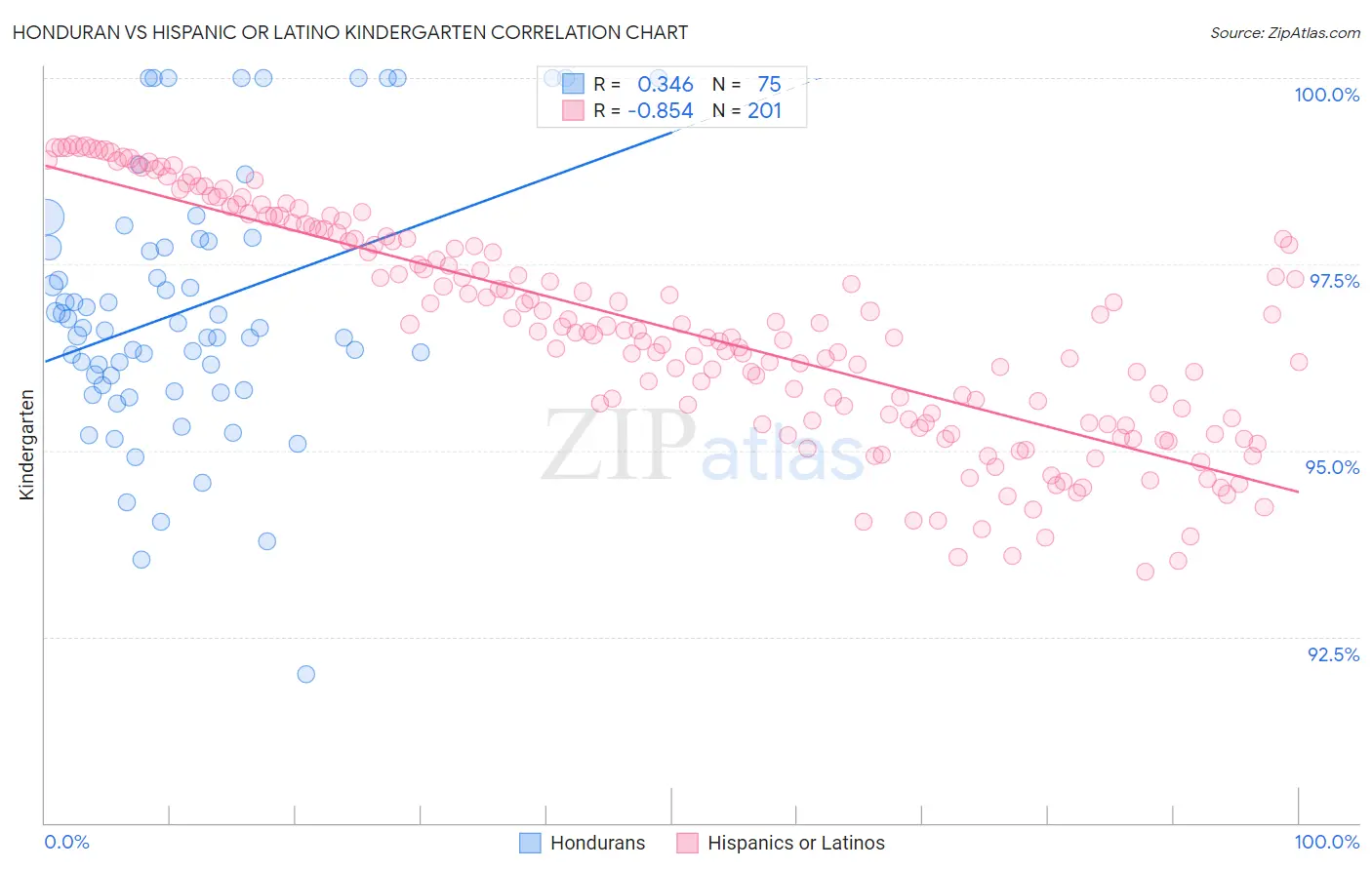 Honduran vs Hispanic or Latino Kindergarten