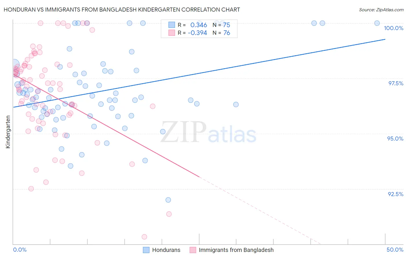 Honduran vs Immigrants from Bangladesh Kindergarten