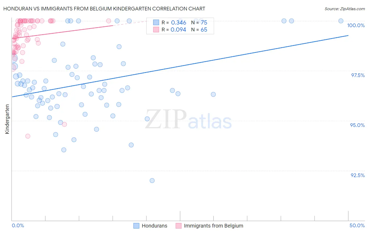 Honduran vs Immigrants from Belgium Kindergarten