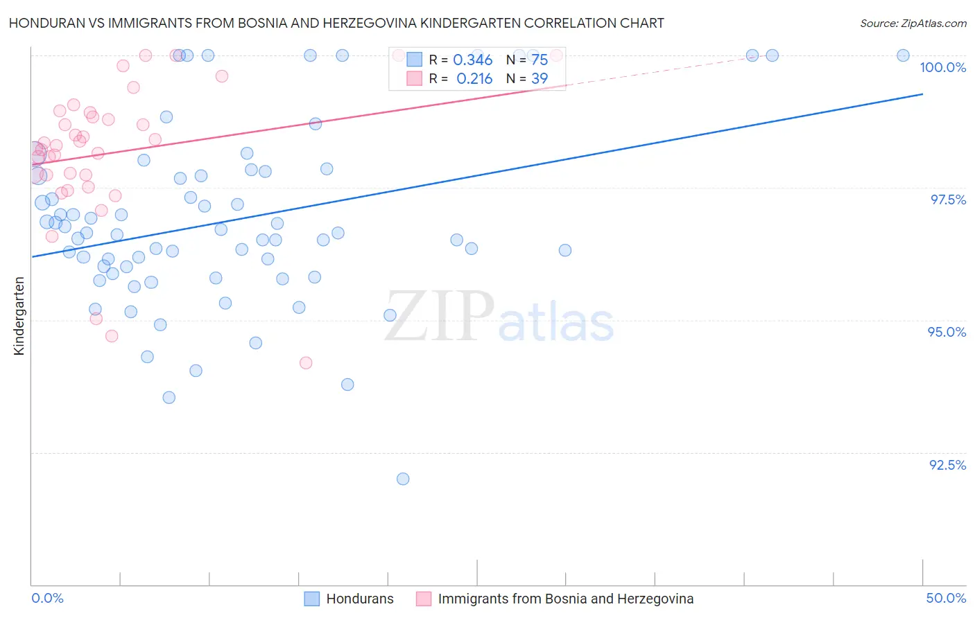 Honduran vs Immigrants from Bosnia and Herzegovina Kindergarten