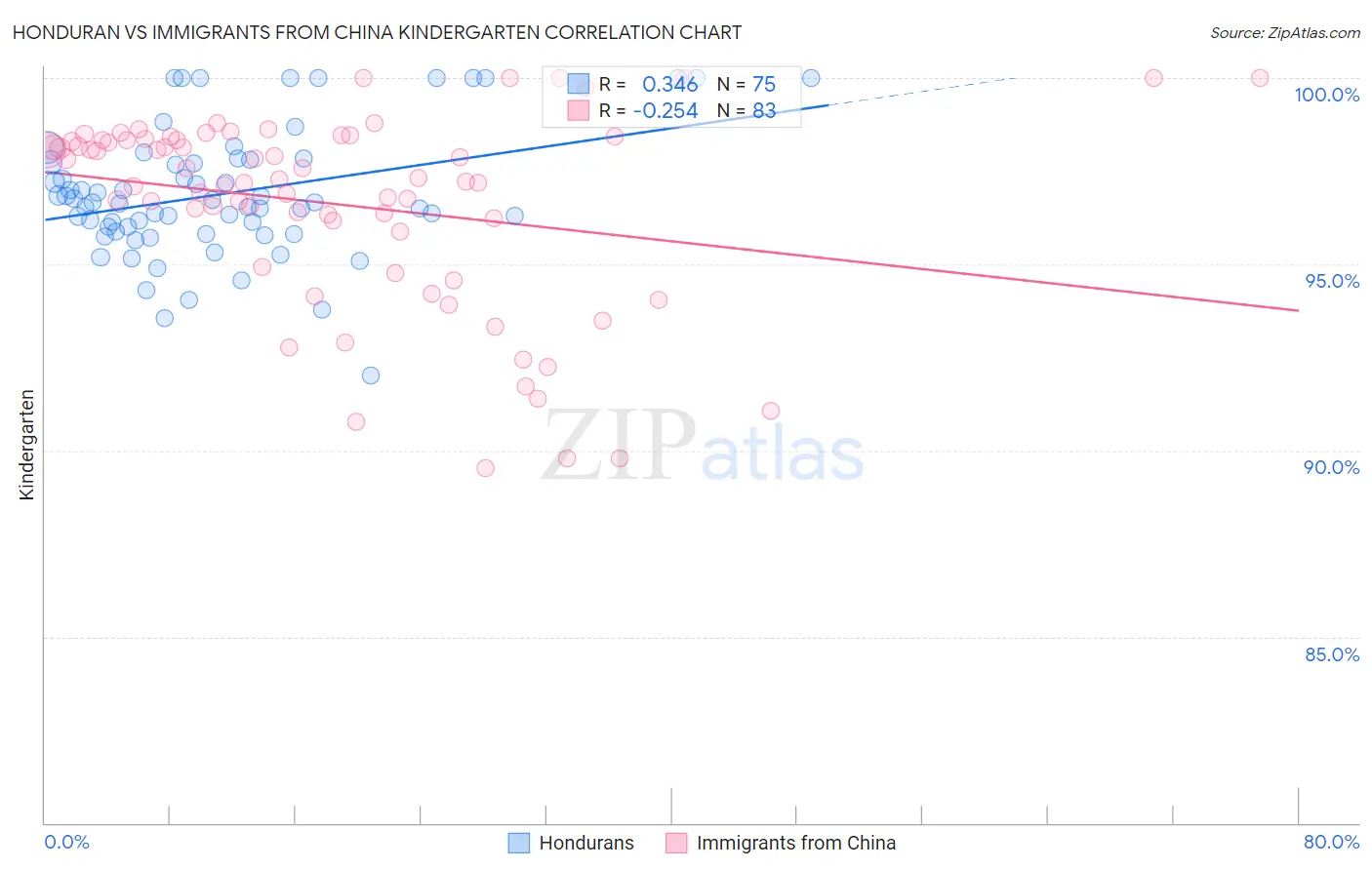 Honduran vs Immigrants from China Kindergarten
