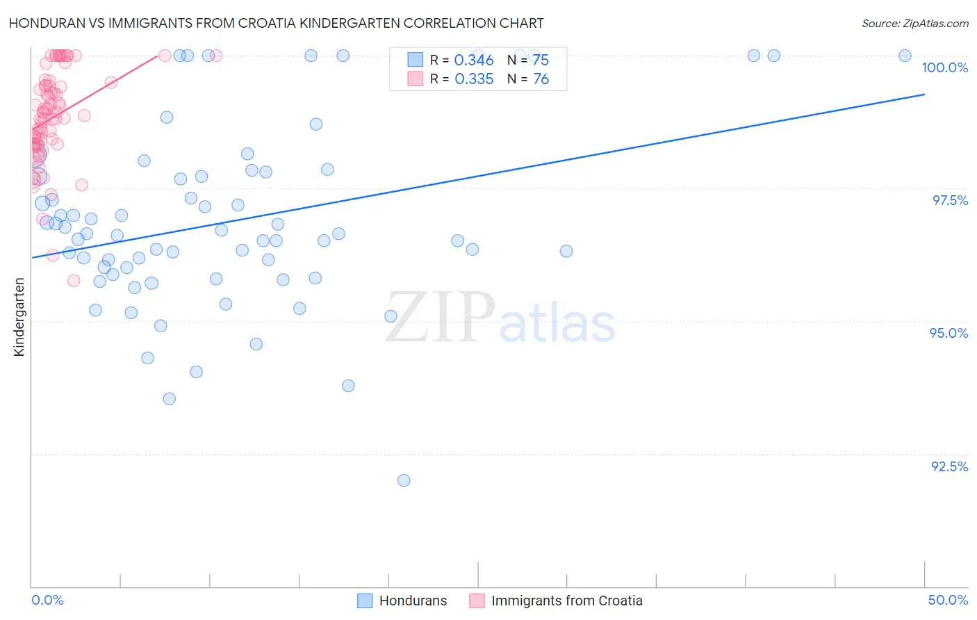 Honduran vs Immigrants from Croatia Kindergarten
