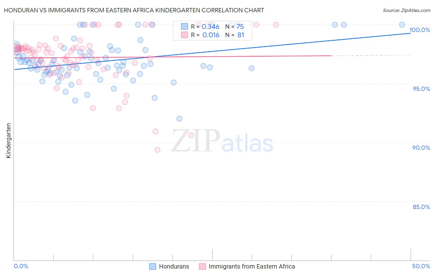 Honduran vs Immigrants from Eastern Africa Kindergarten