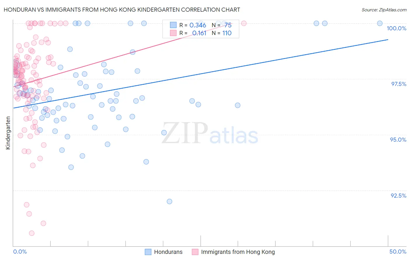 Honduran vs Immigrants from Hong Kong Kindergarten