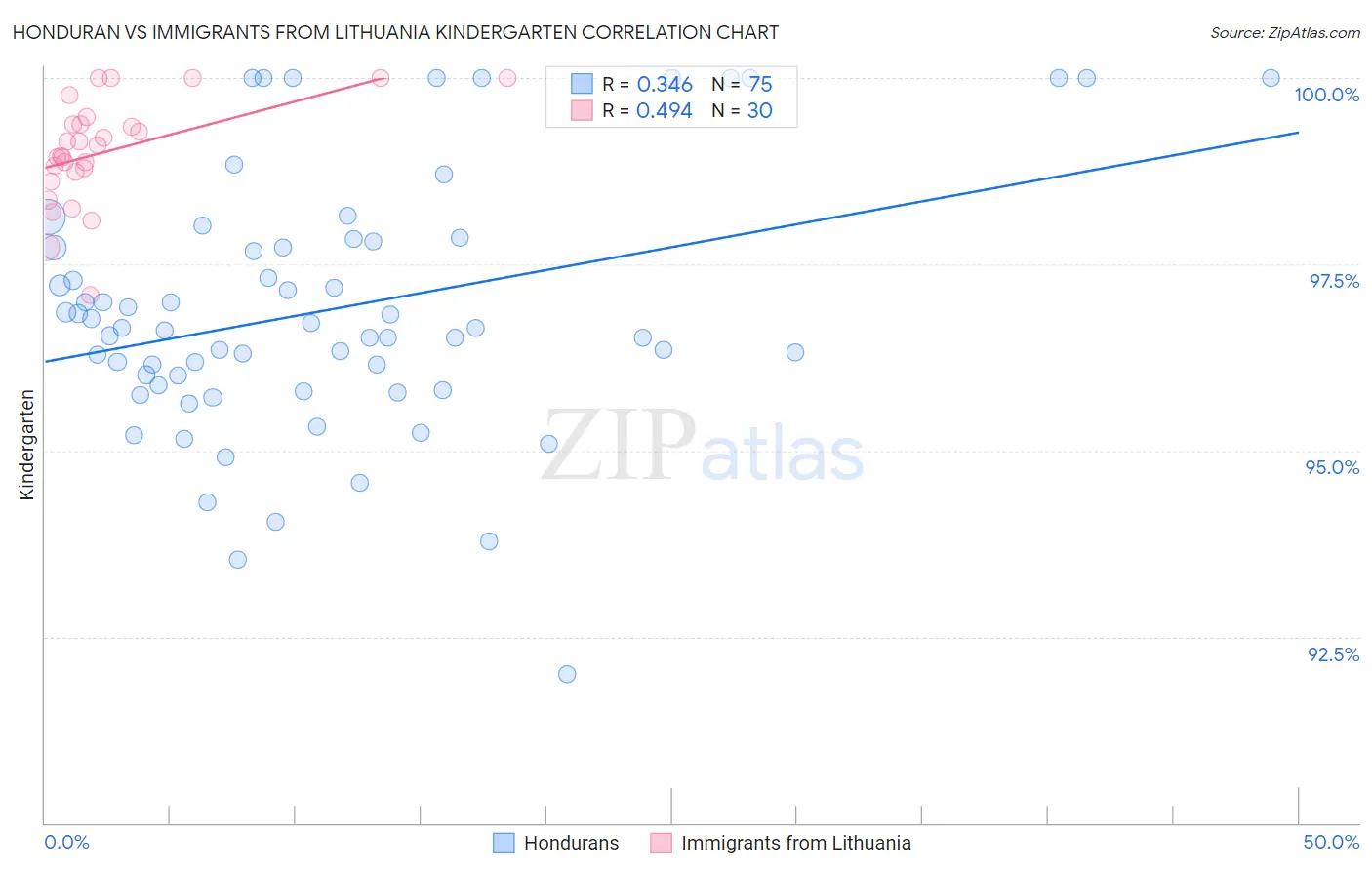 Honduran vs Immigrants from Lithuania Kindergarten