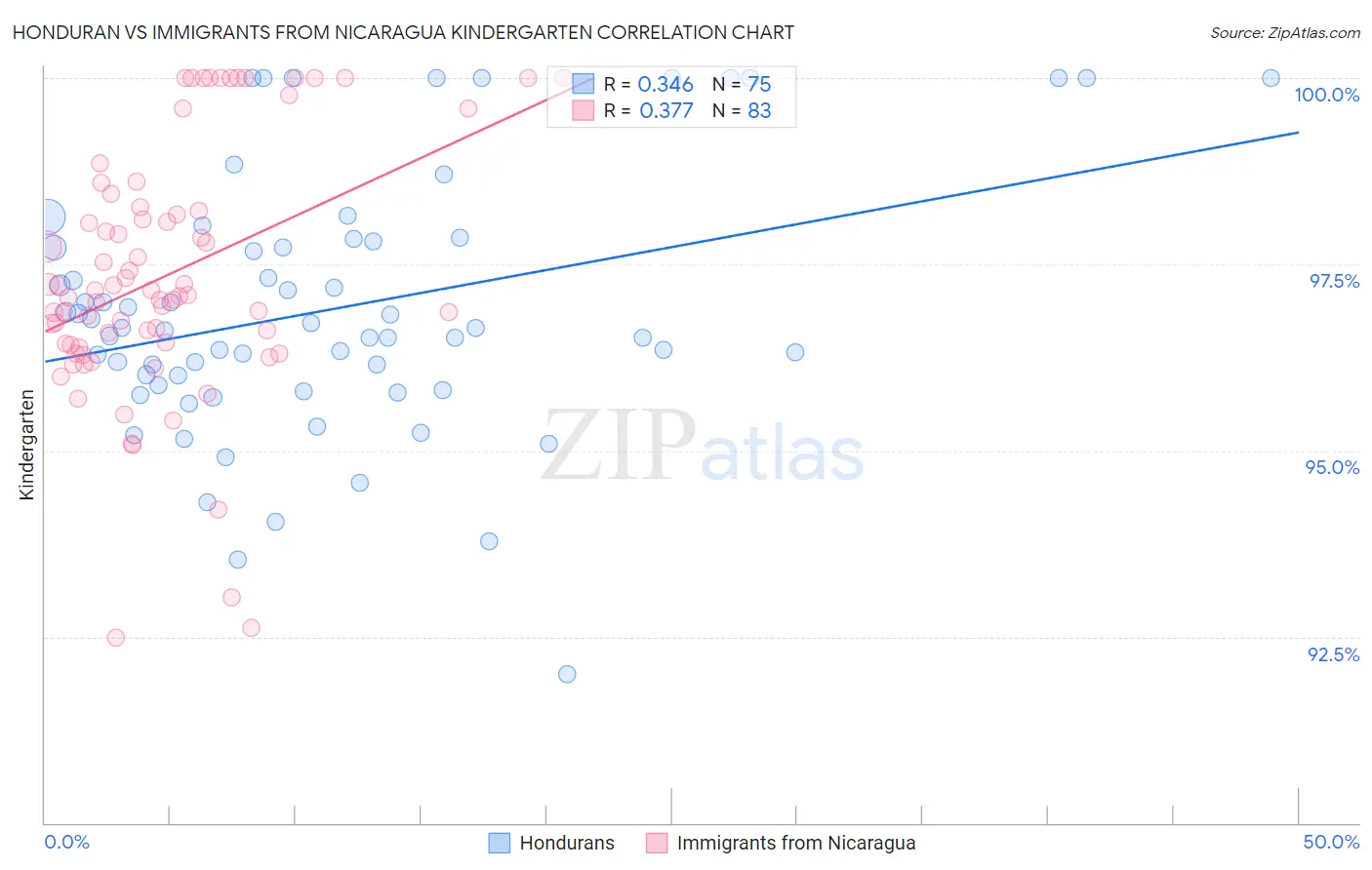 Honduran vs Immigrants from Nicaragua Kindergarten