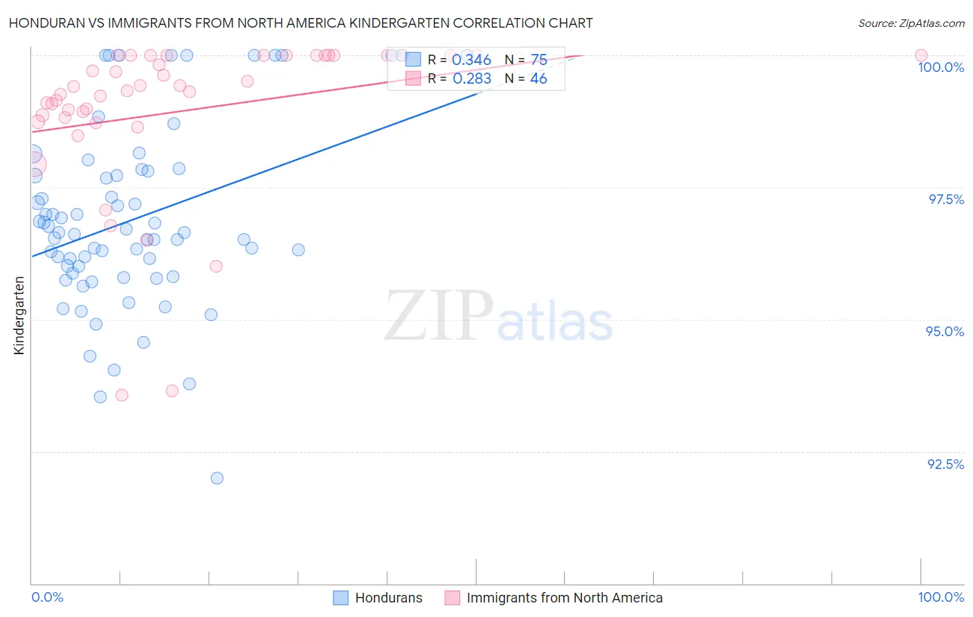 Honduran vs Immigrants from North America Kindergarten