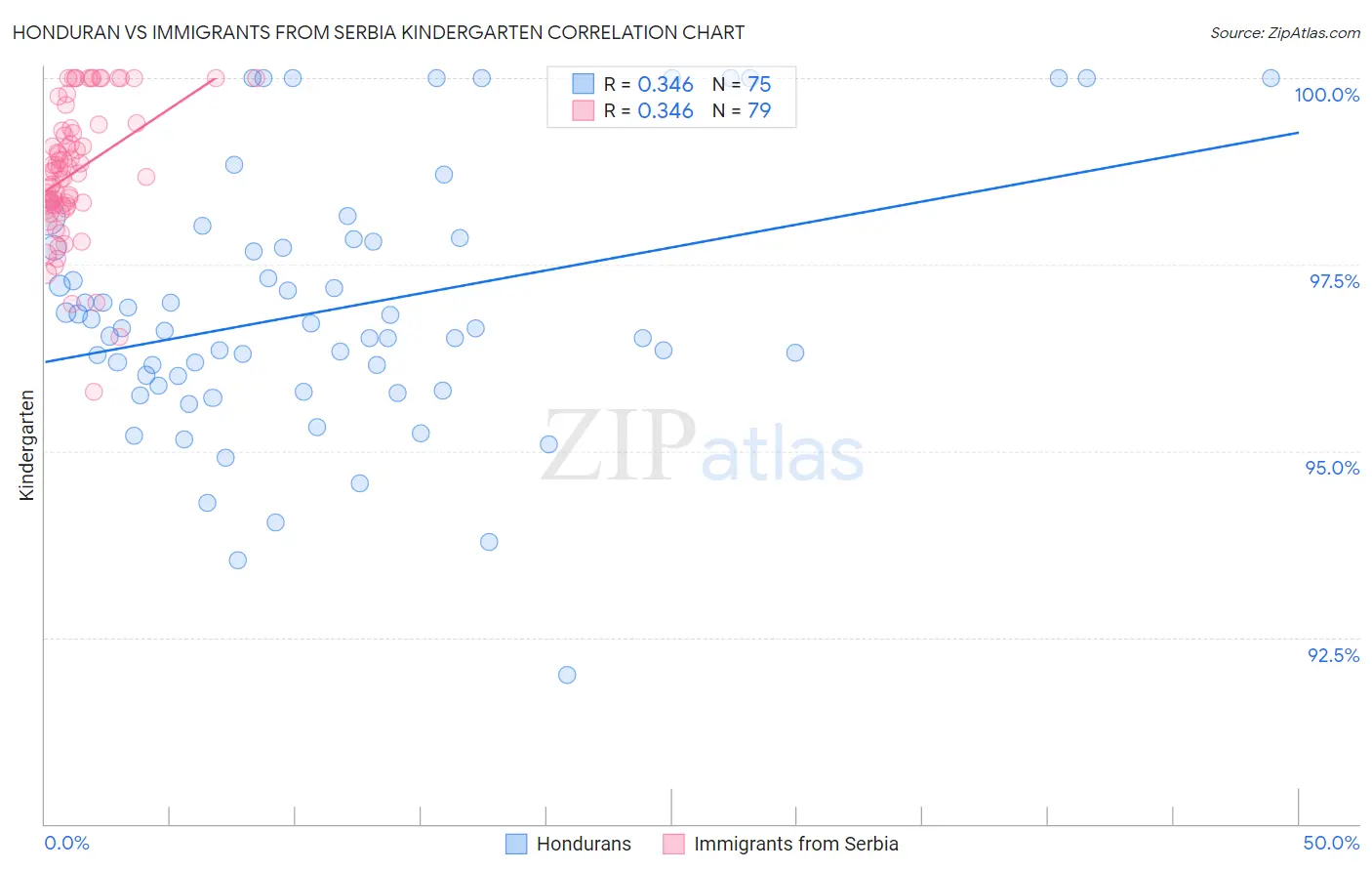 Honduran vs Immigrants from Serbia Kindergarten