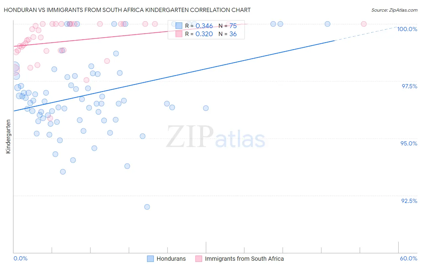 Honduran vs Immigrants from South Africa Kindergarten